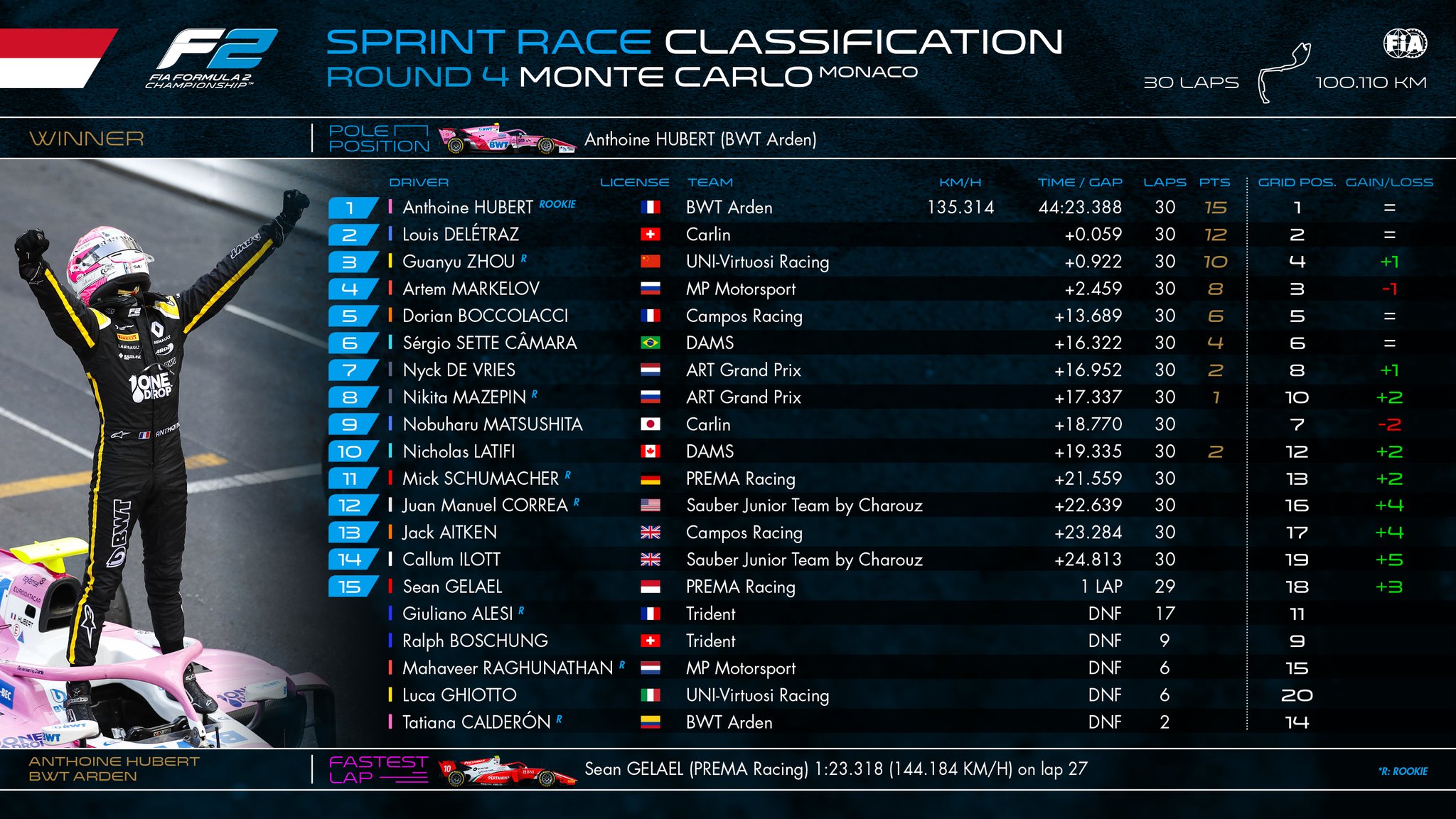 F2 Resultados carrera Sprint - Monaco