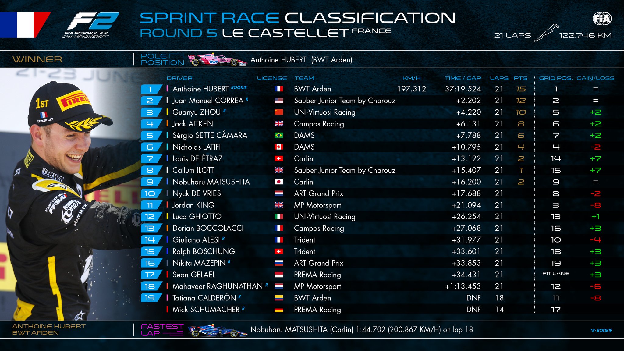 F2 Sprint France