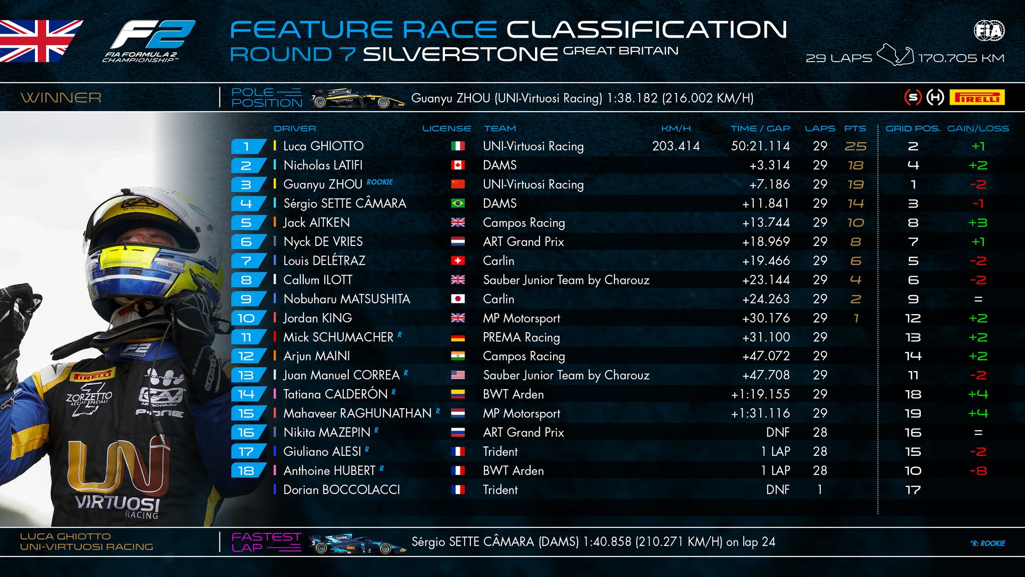 F2 Silverstone