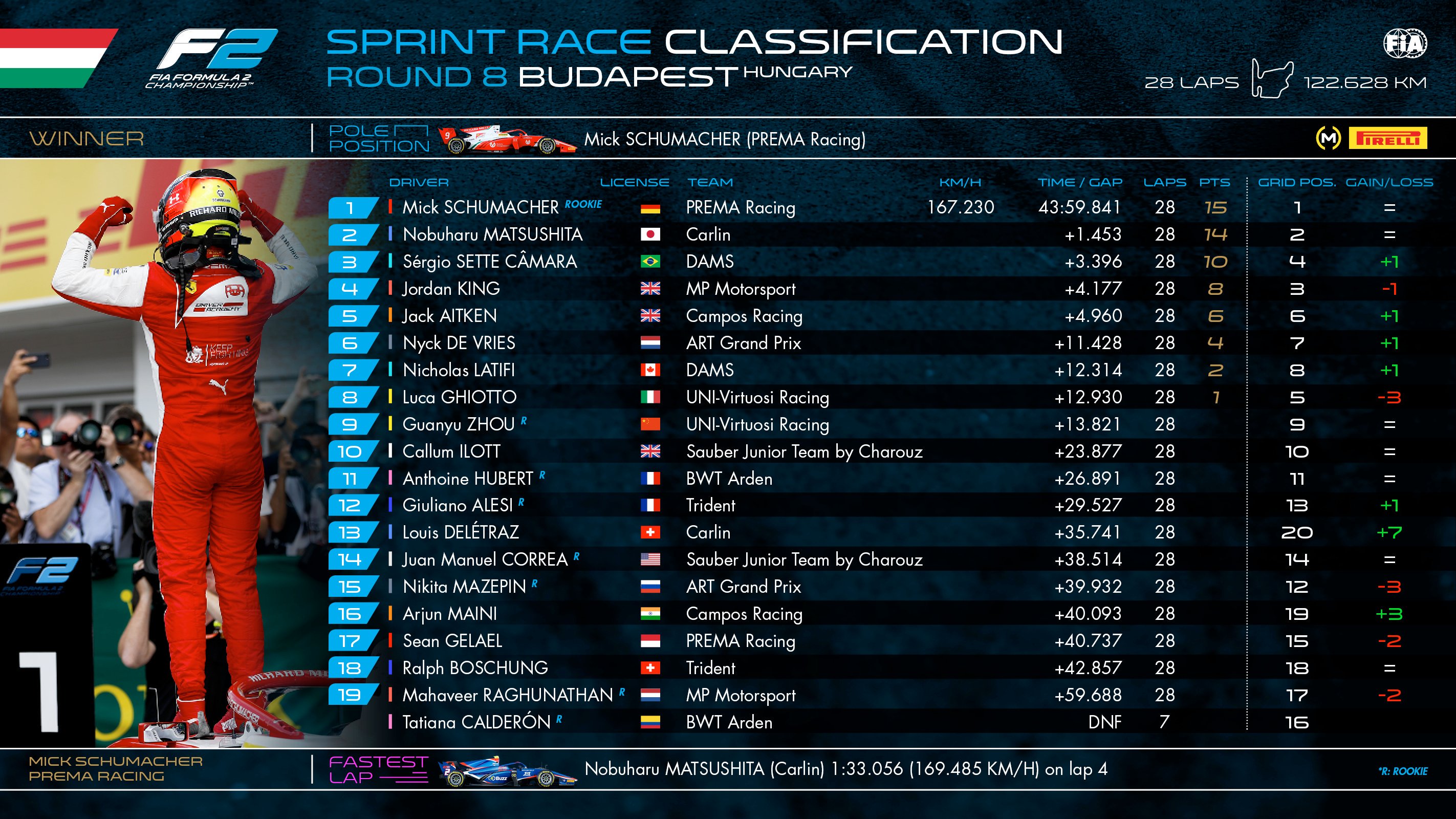 F2 Sprint Hungary