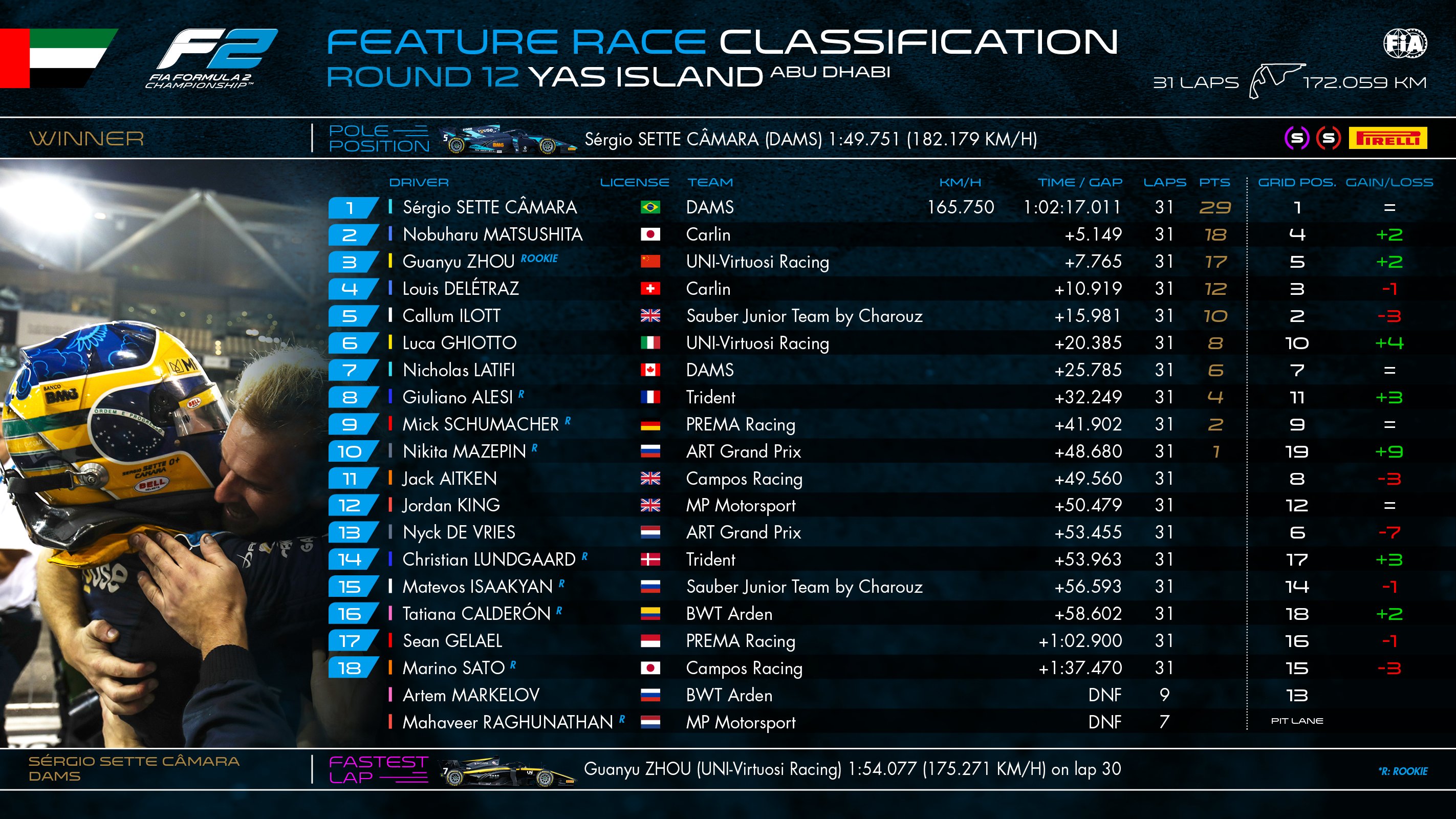 F2 Yas Marina