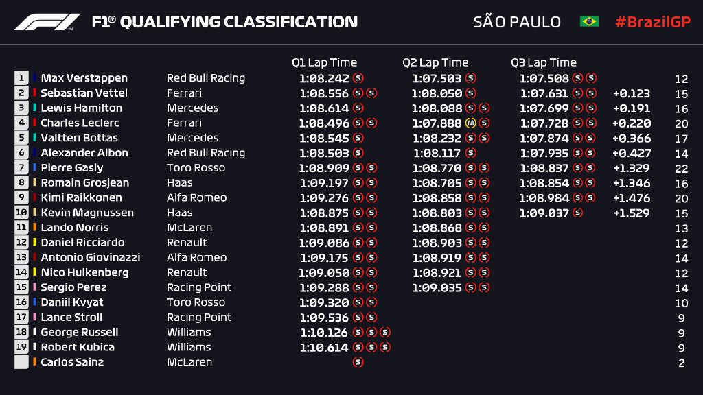 Clasificación Brasil GP / Foto F1