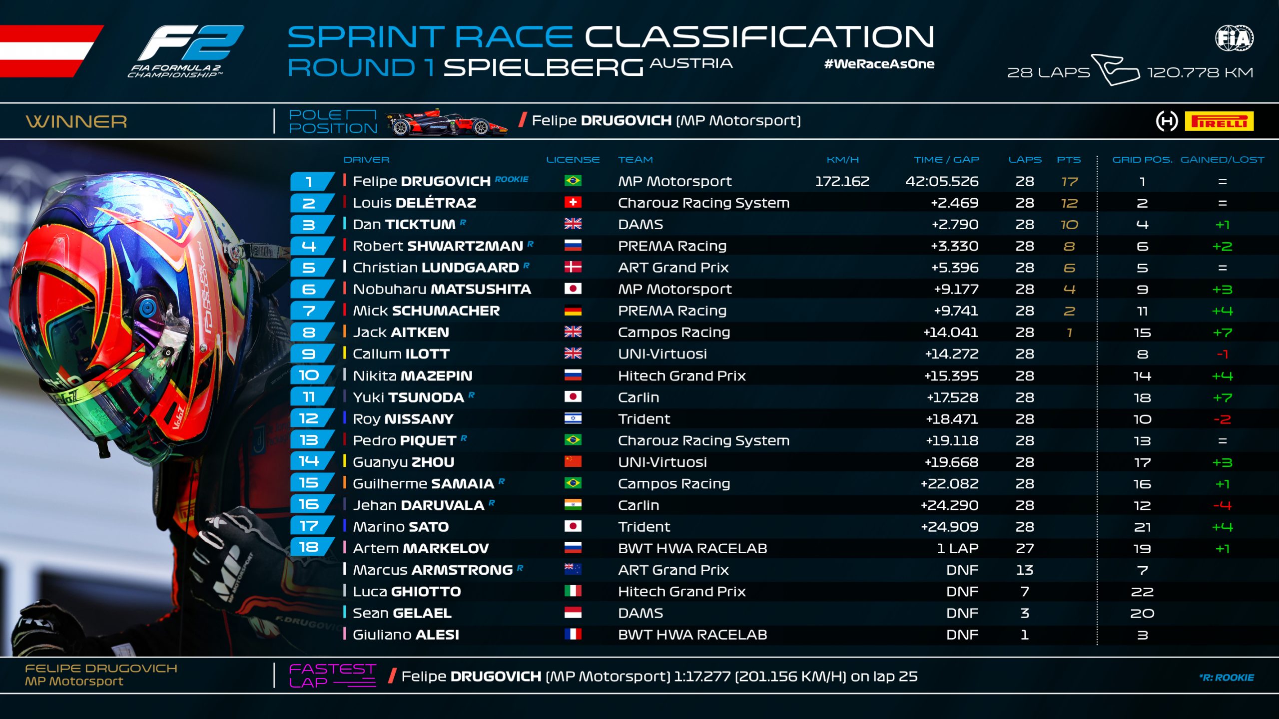 F2 Austria Sprint 1