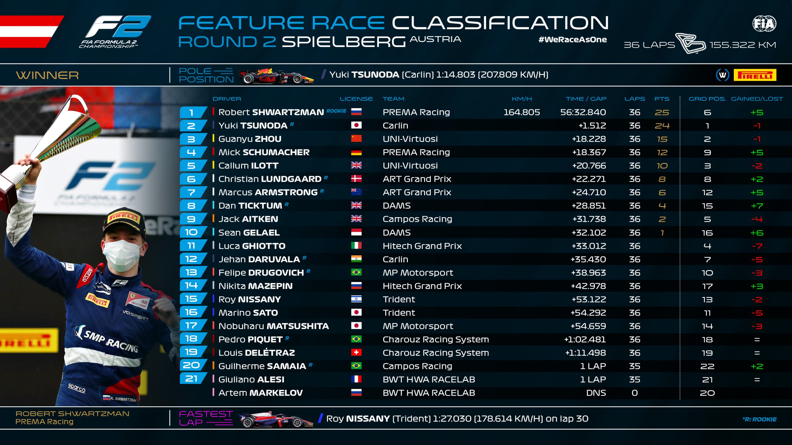 F2 Feature Race Styria