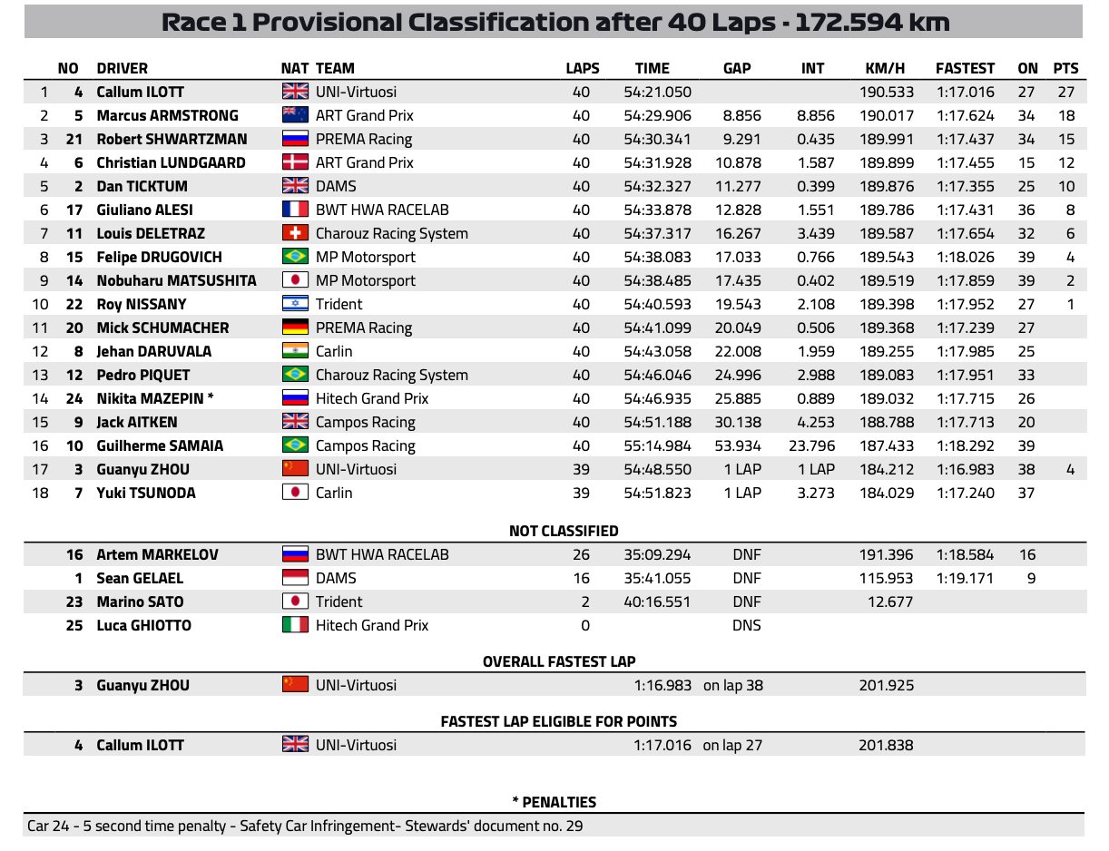 Resultados Feature Race Austria F2