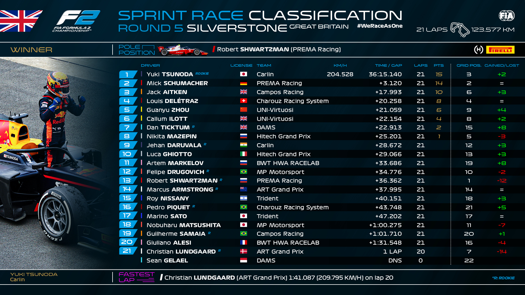 F2 Silverstone Sprint