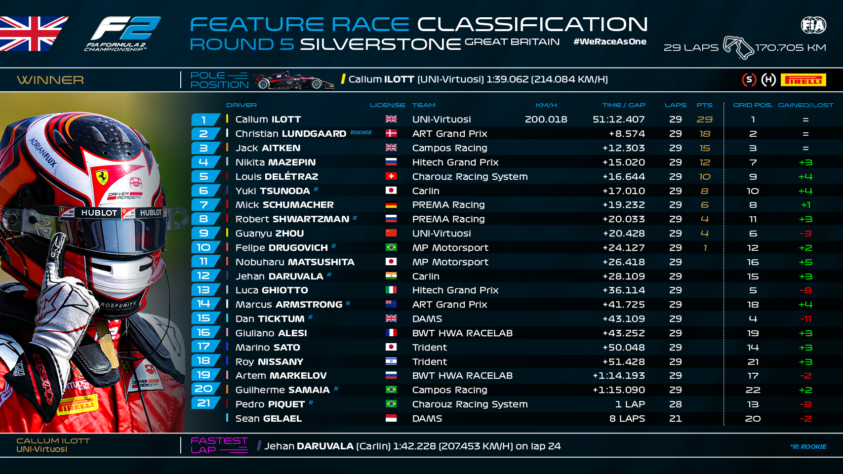 F2 Silverstone