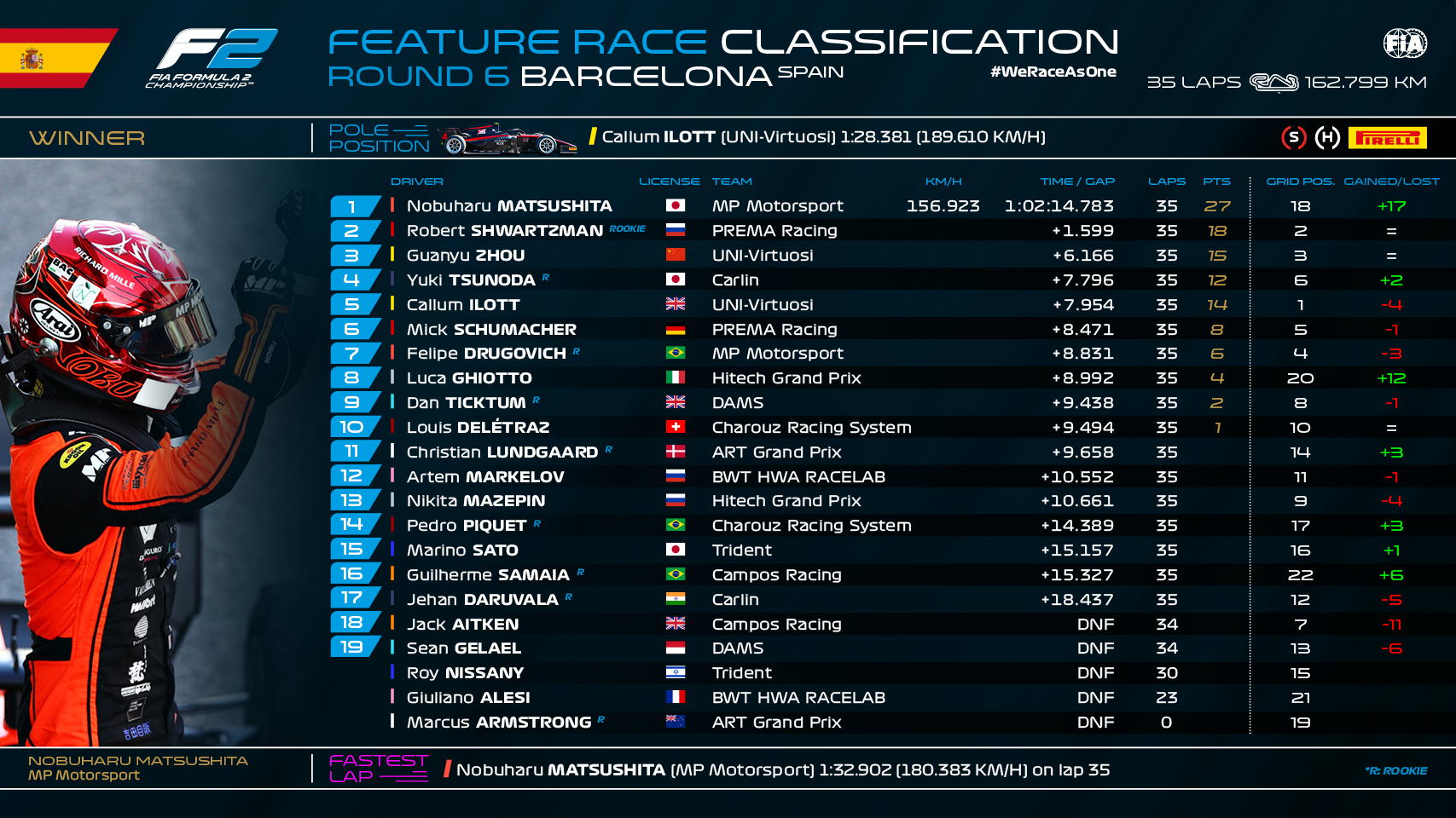 F2 Feature RACE barcelona