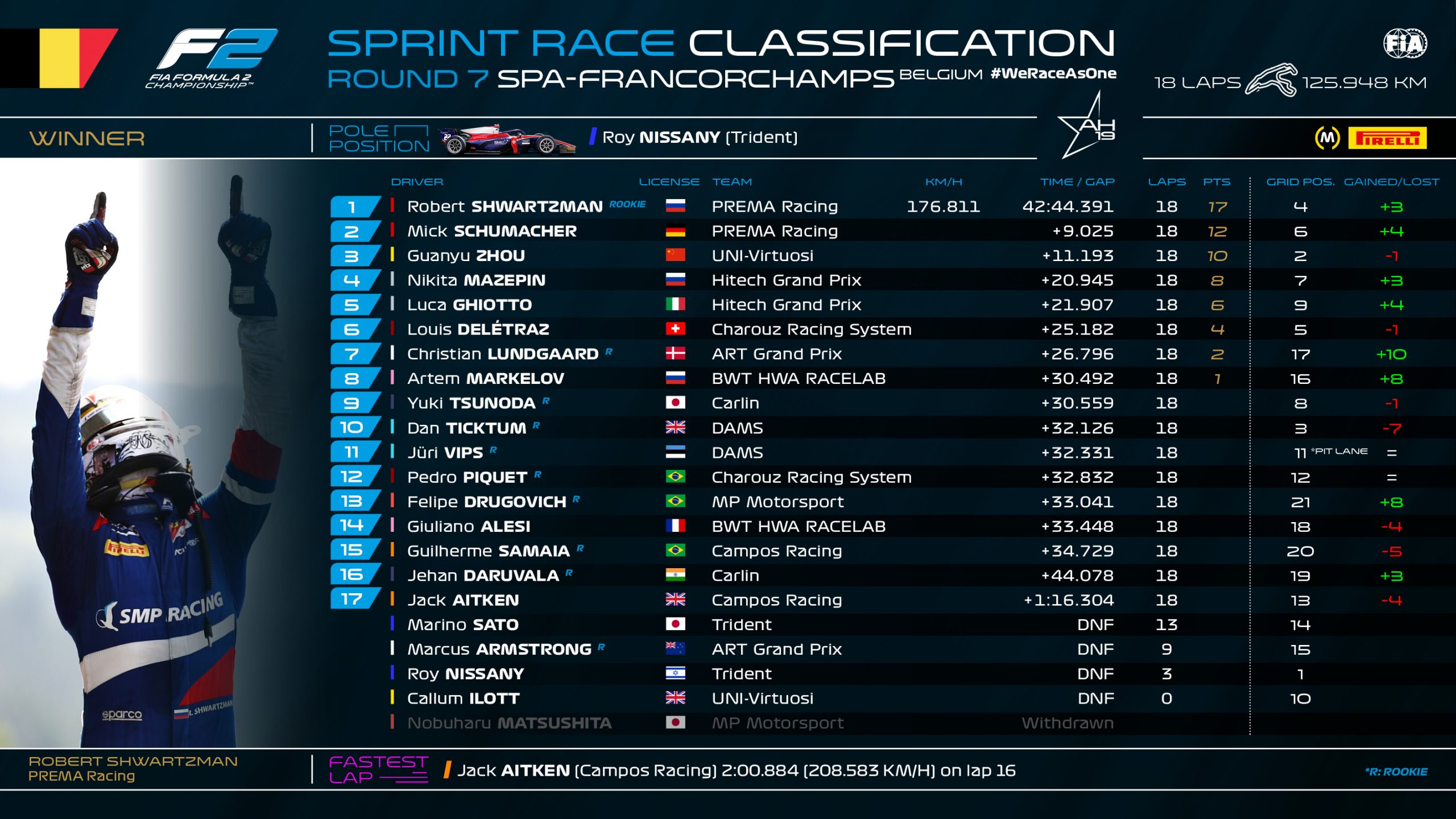 F2 Sprint Spa