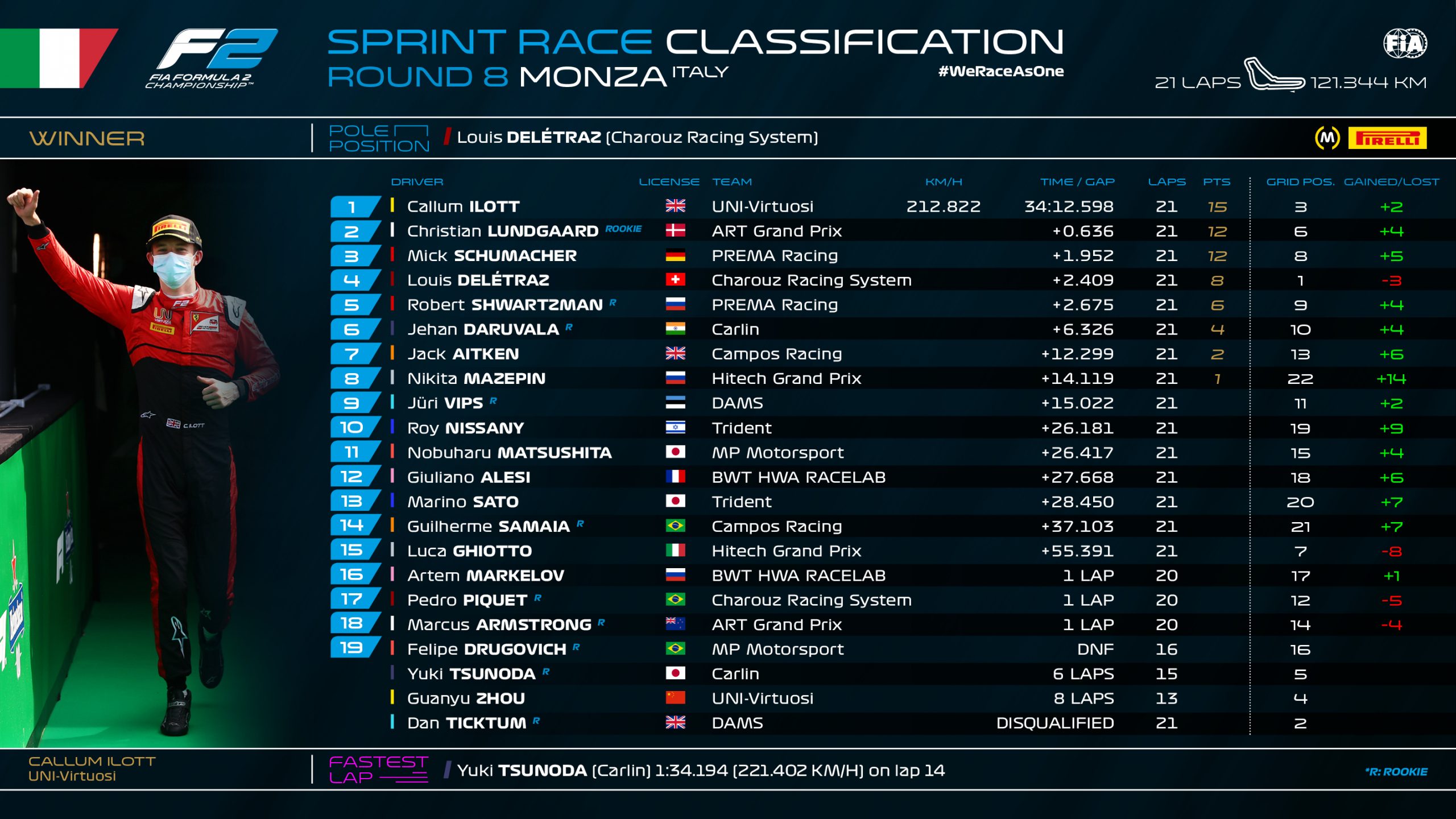 F2 Monza Sprint