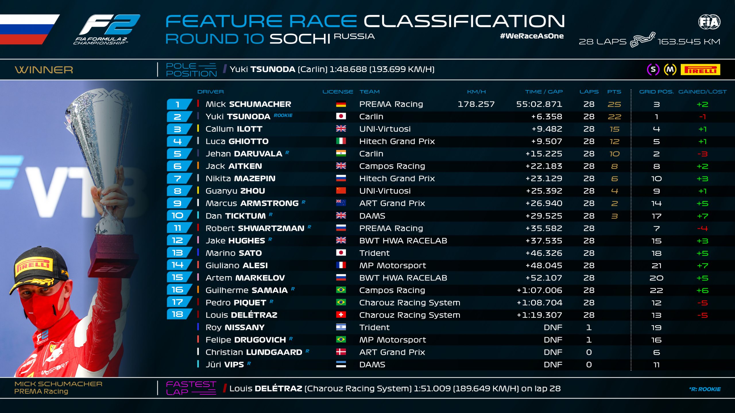 F2 Sochi Feature