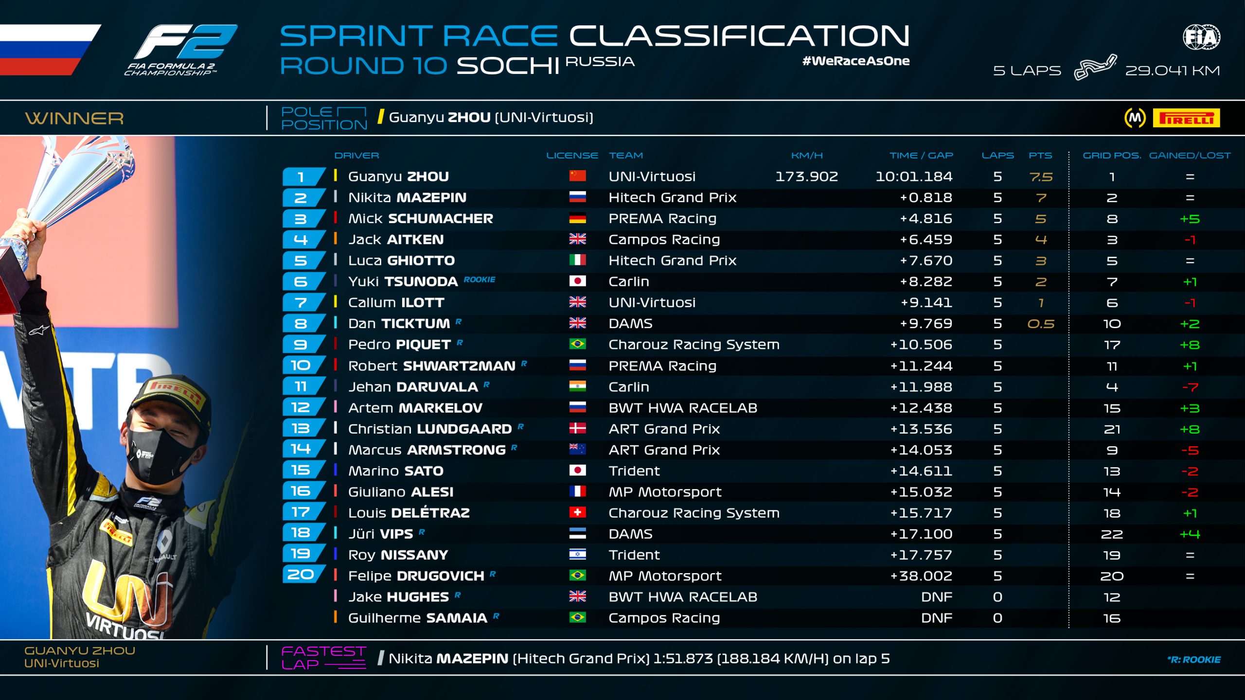 F2 Sprint Sochi