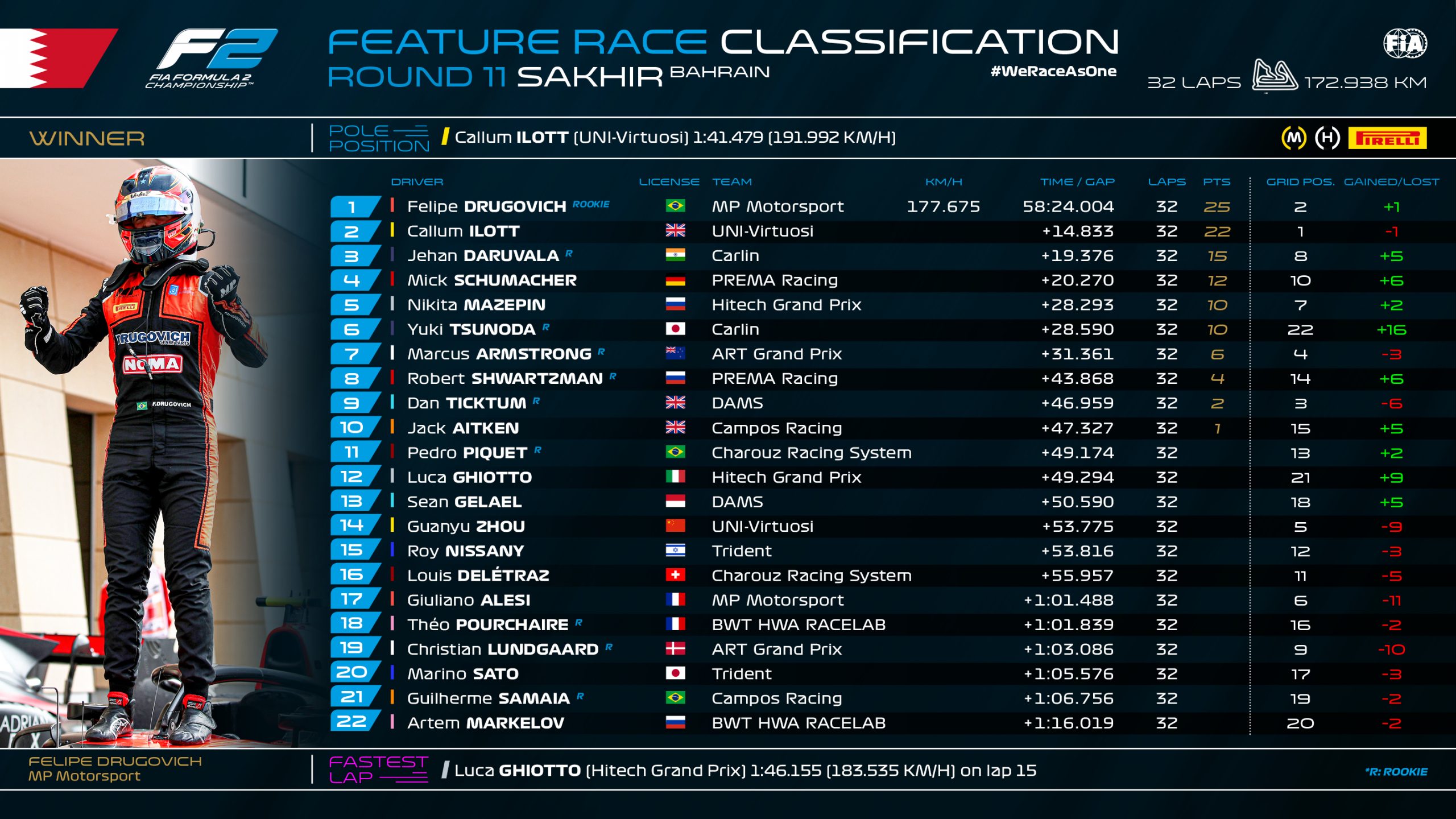 F2 Bahrein