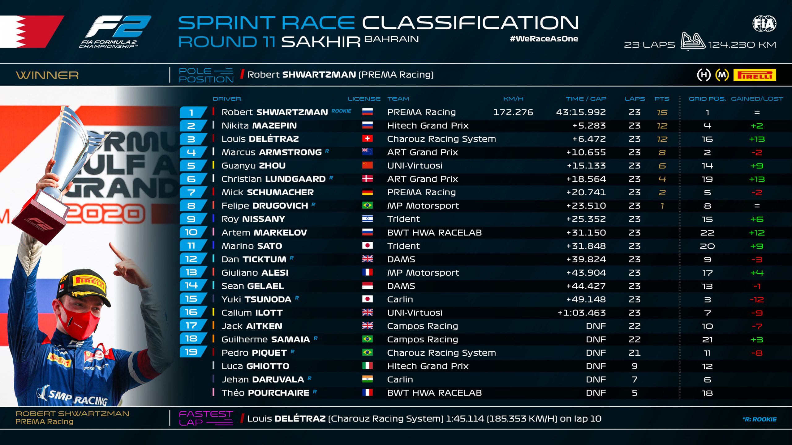 F2 Sprint Bahrein