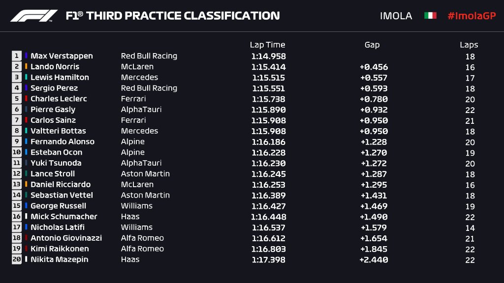 Free Practice 3 Imola