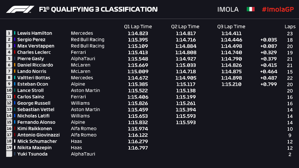 Imola Clasificación