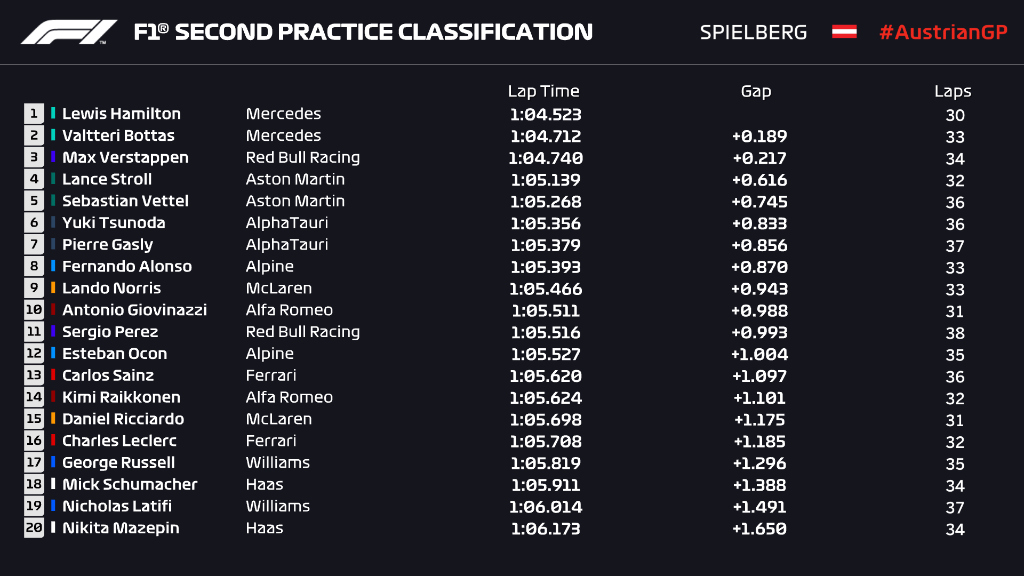 Libres 2 Austrian GP- Foto F1