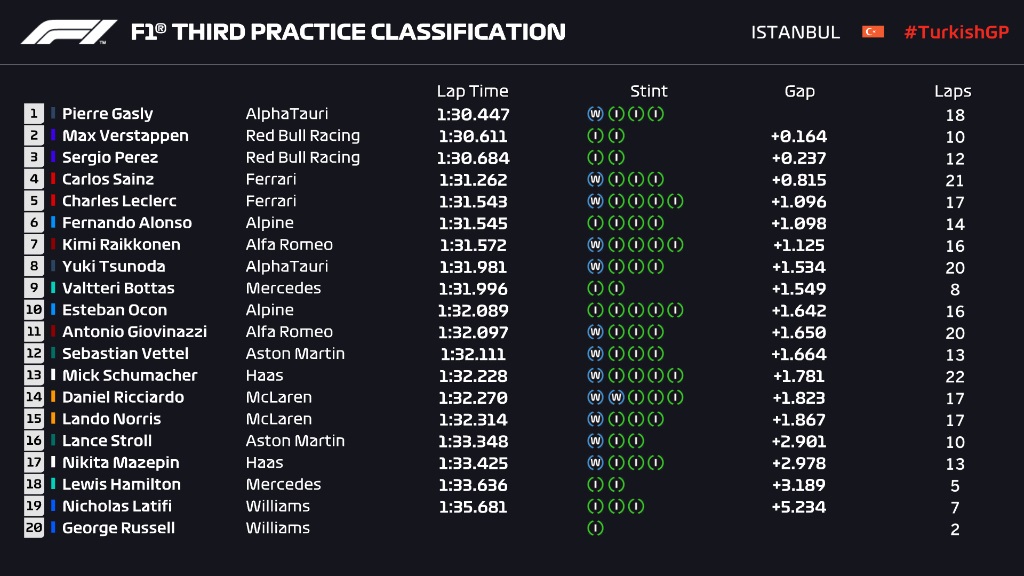 Gasly Turquia FP3