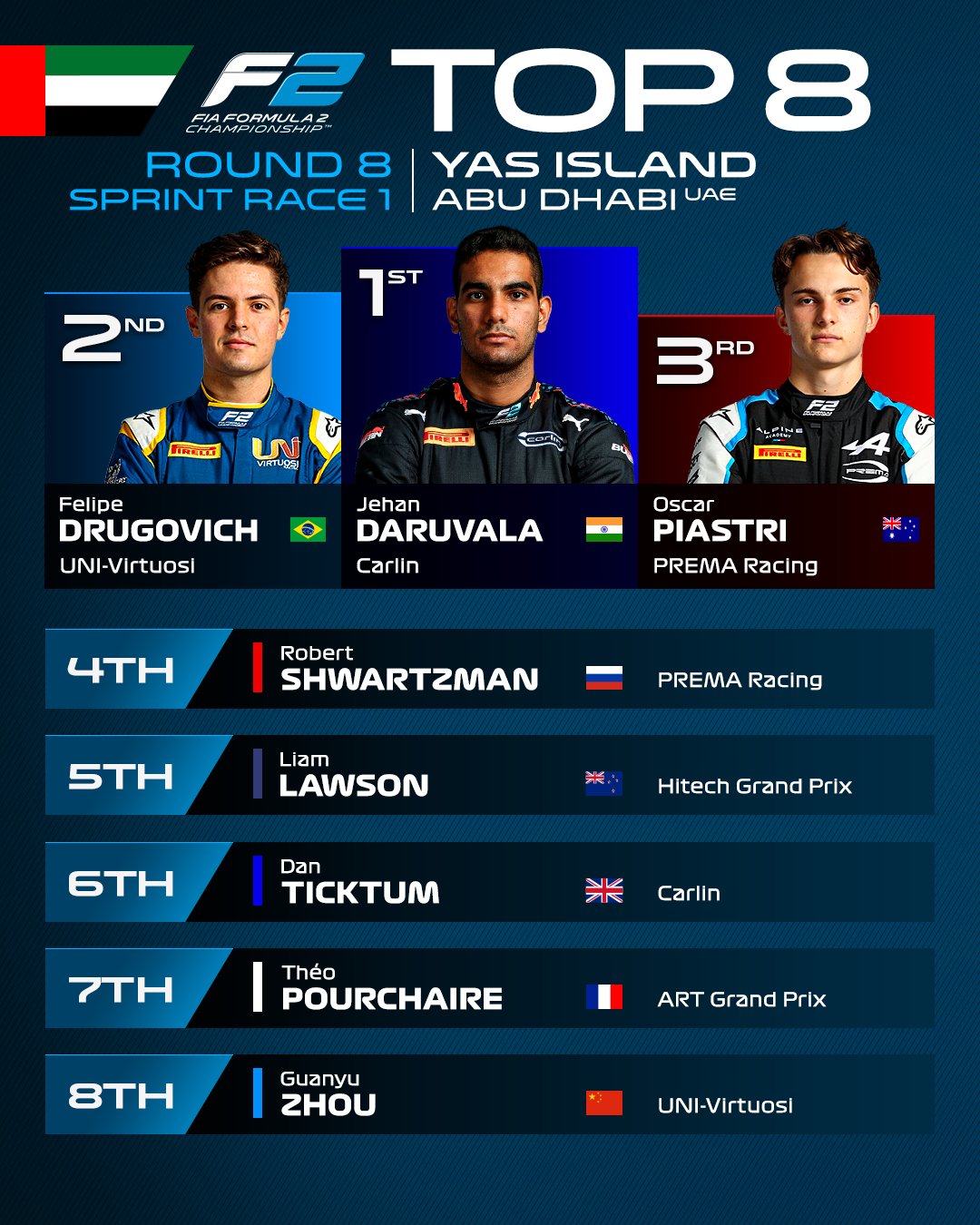 Resultados Sprint 1 Yas Marina