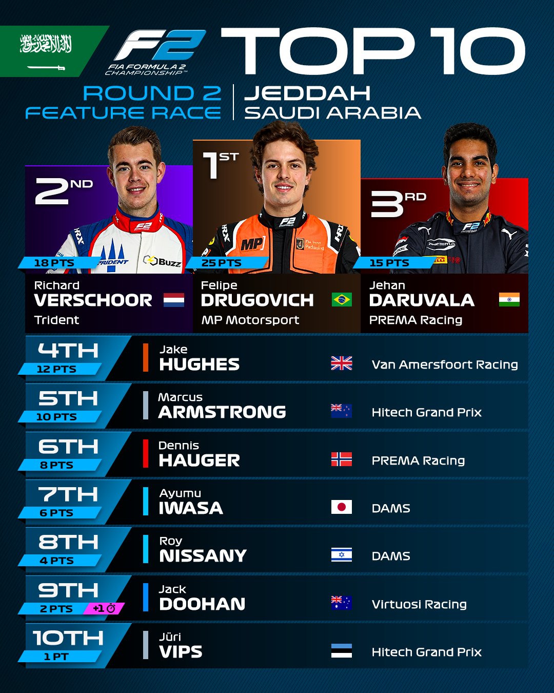 Jeddah F2 feature