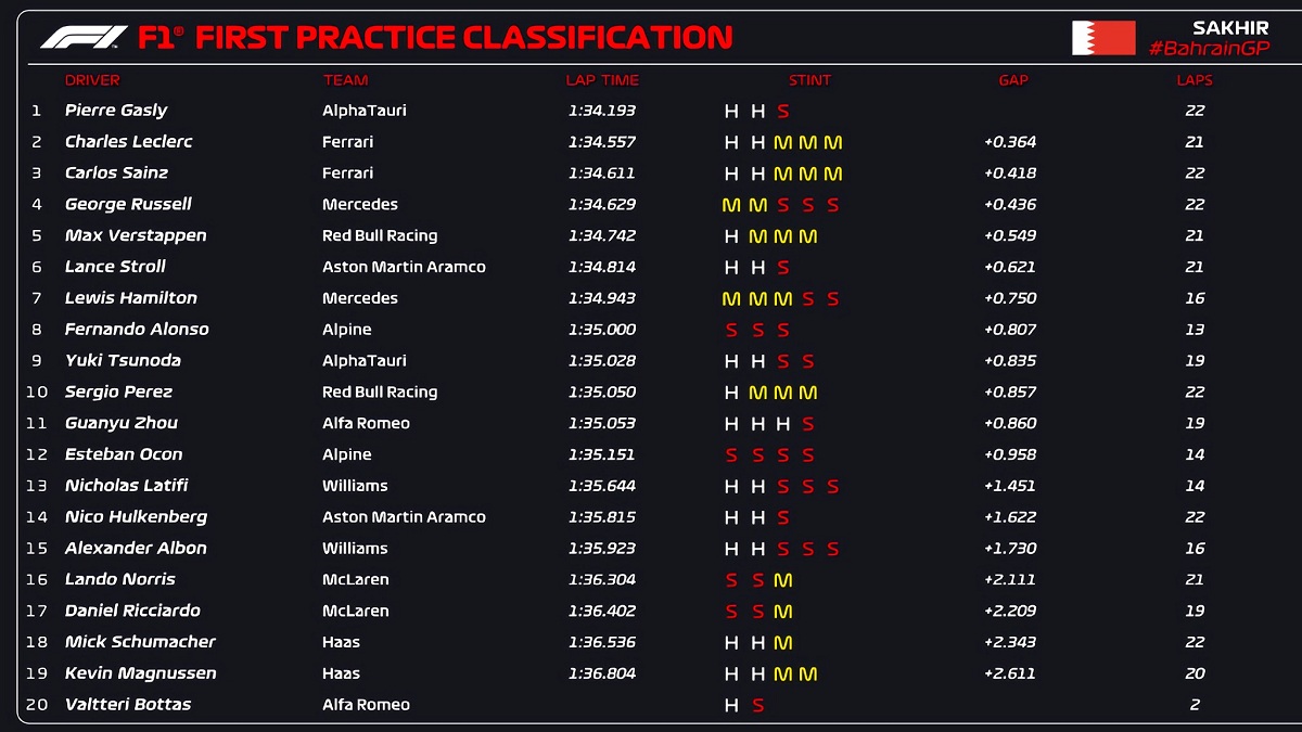 Posiciones de P1. (Infografía F1)