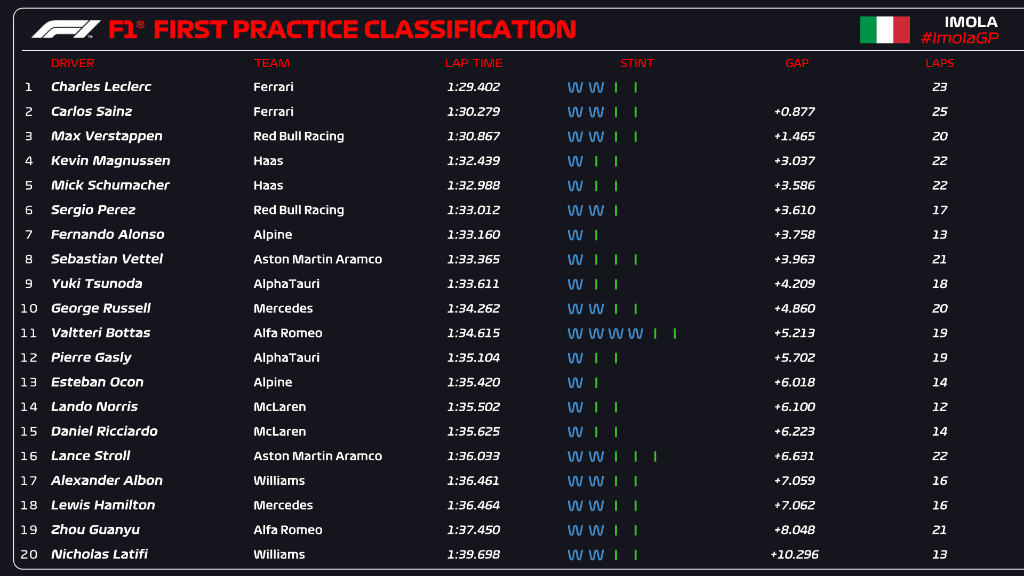 Resultado PL1 Imola / Foto F1