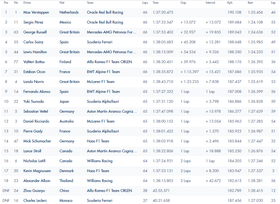 España 2022 Resultados//FIA