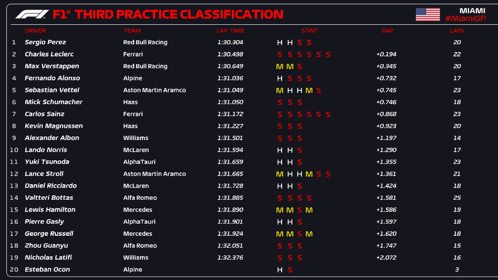 Tabla FP3 Miami 2022//F1