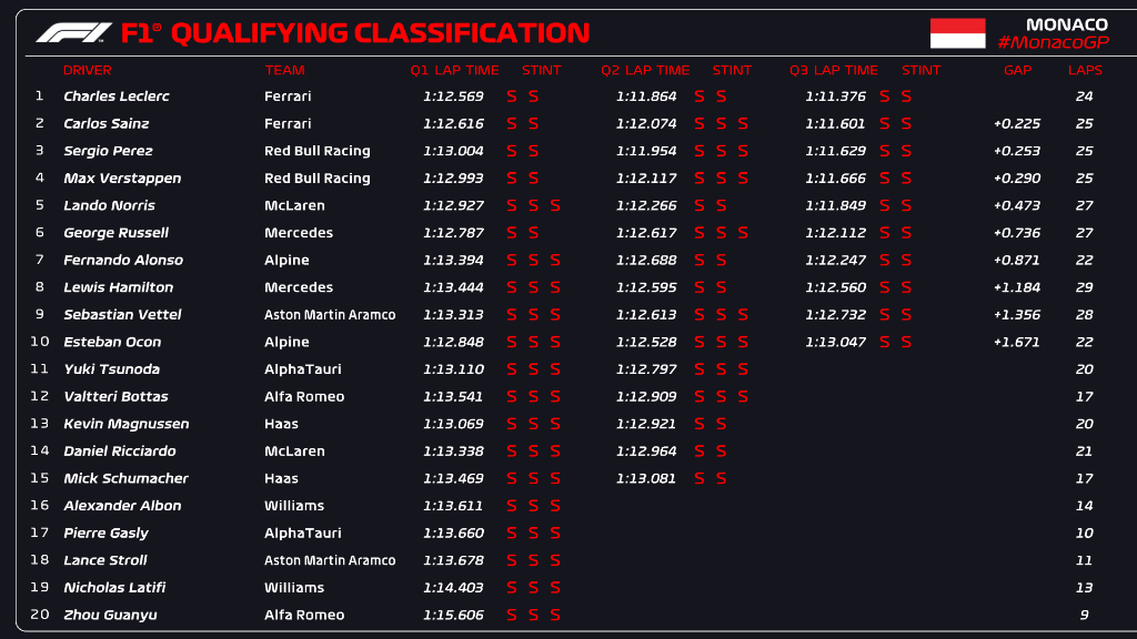 Mónaco 2022 Qualy//F1