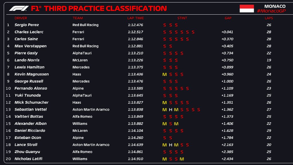 Libres 3 Mónaco 2022//F1