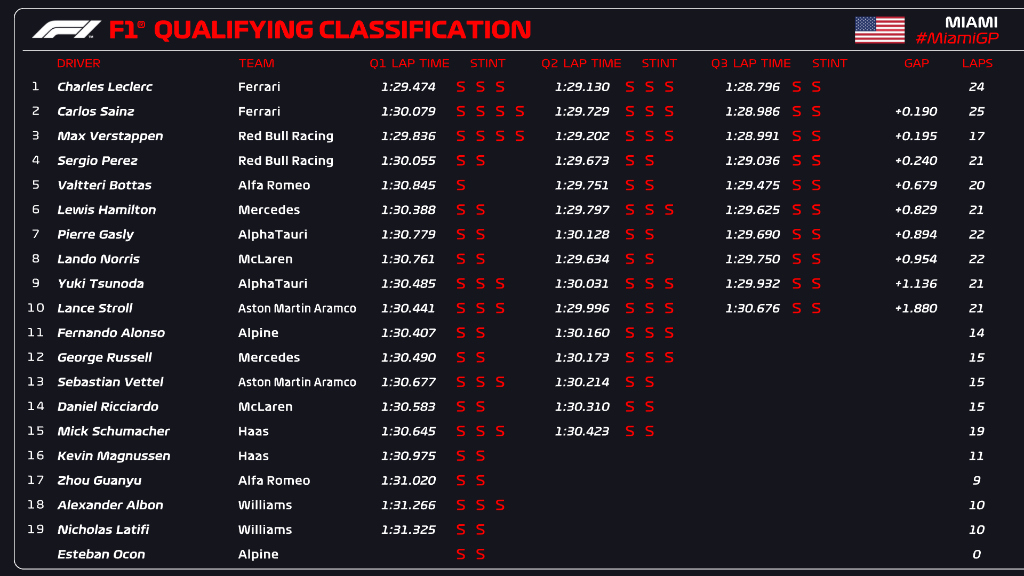 Tabla qualy Miami 2022//F1