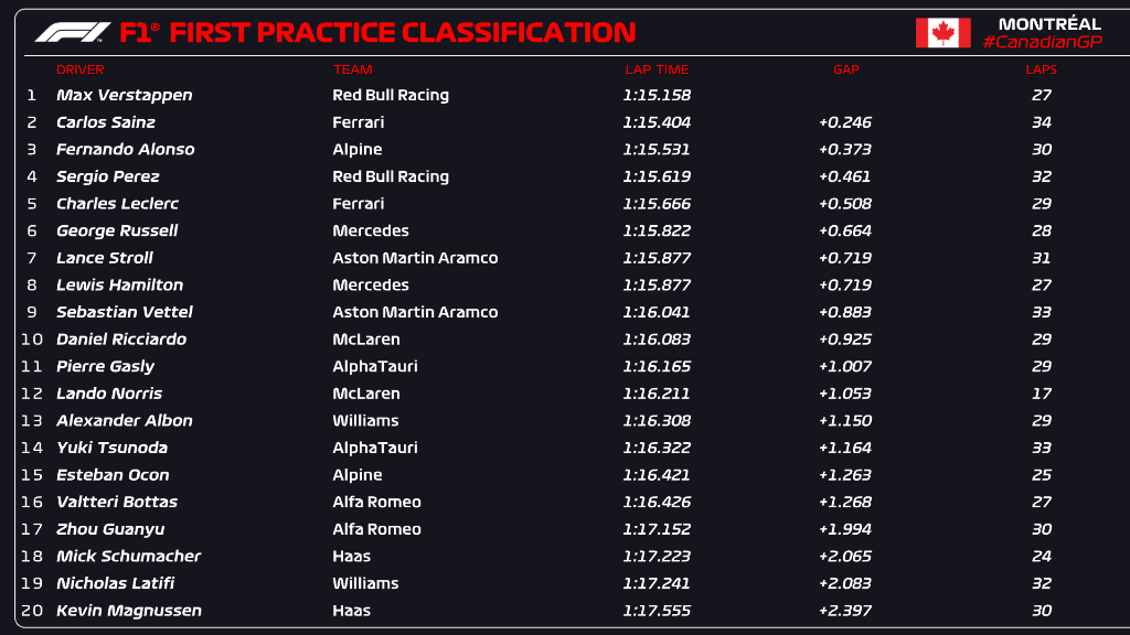 Canadá 2022 FP1//F1