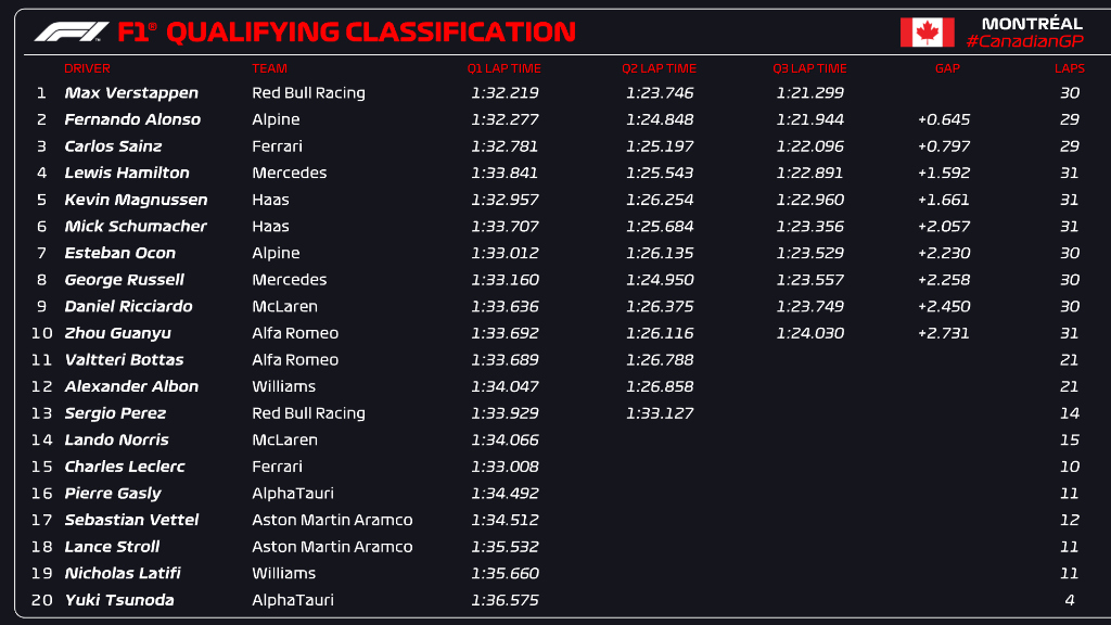 Canadá 2022 Qualy//F1