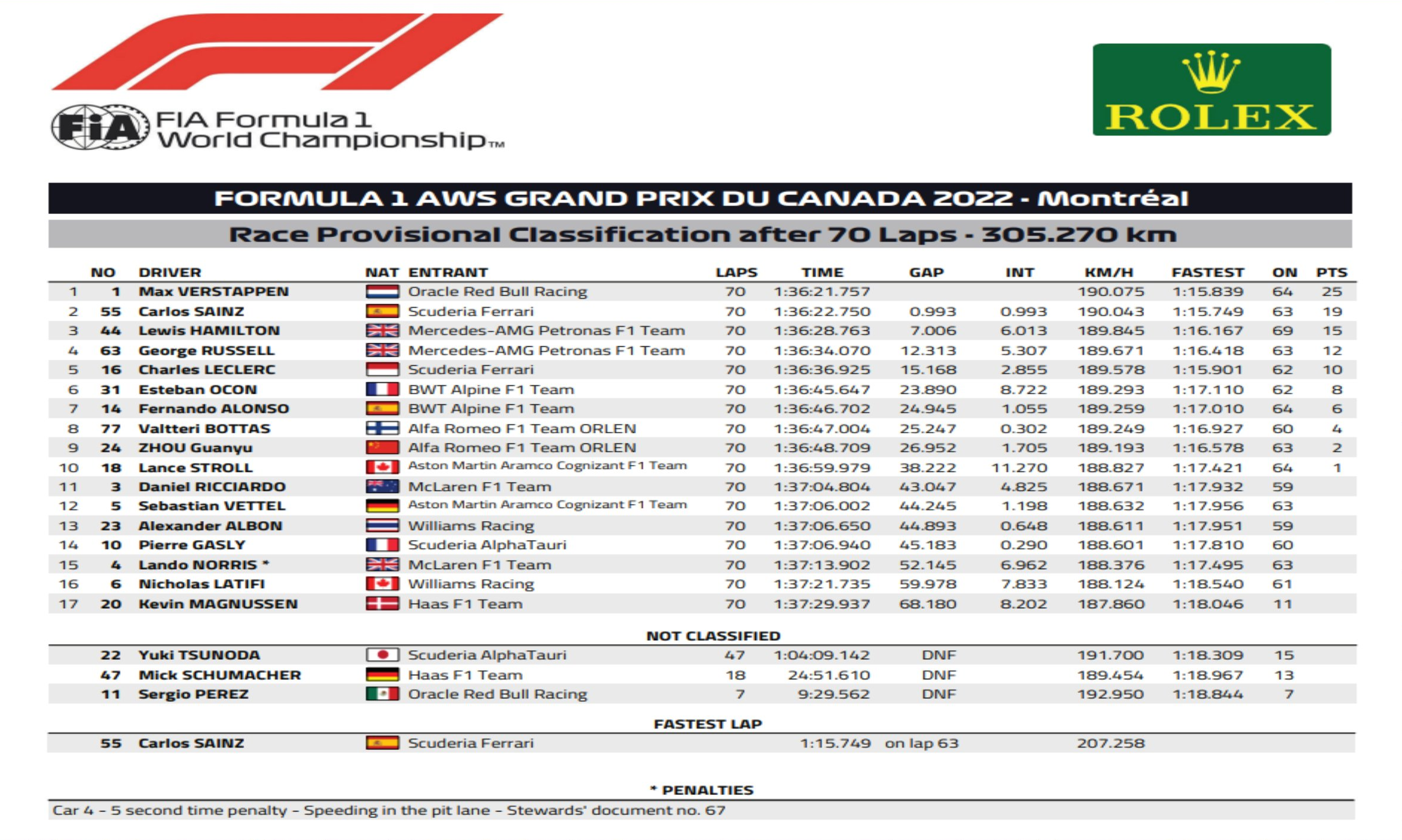 Canadá 2022 Carrera//FIA