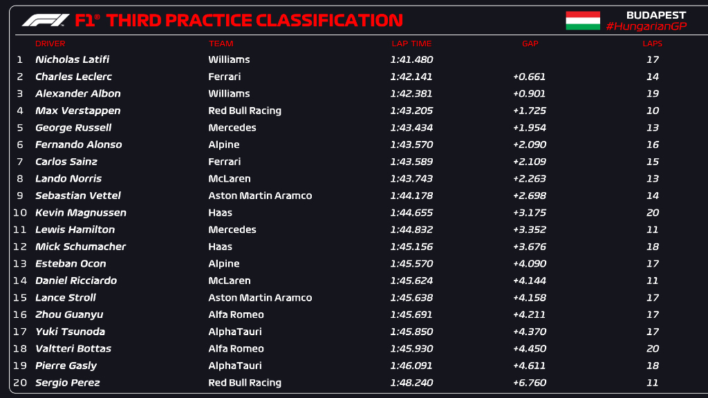 FP3 Hungría 2022//F1