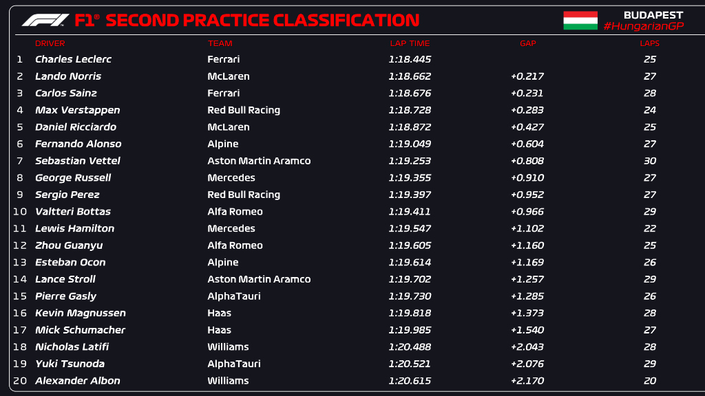 FP2 Hungría 2022//F1