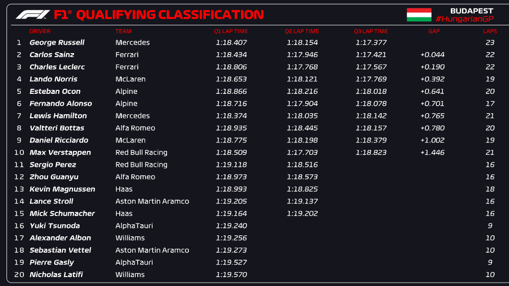 Qualy Hungría 2022//F1