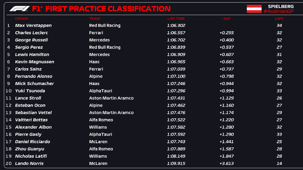 Fp1 Austria 2022//F1