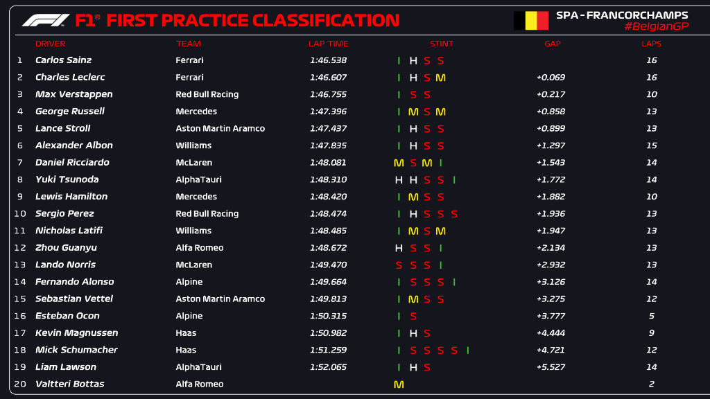 FP1 Spa 2022//F1