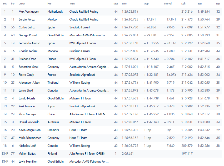 Resultados Spa 2022 Carrera//FIA