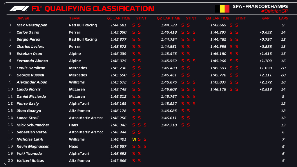 Spa 2022 Qualy//F1