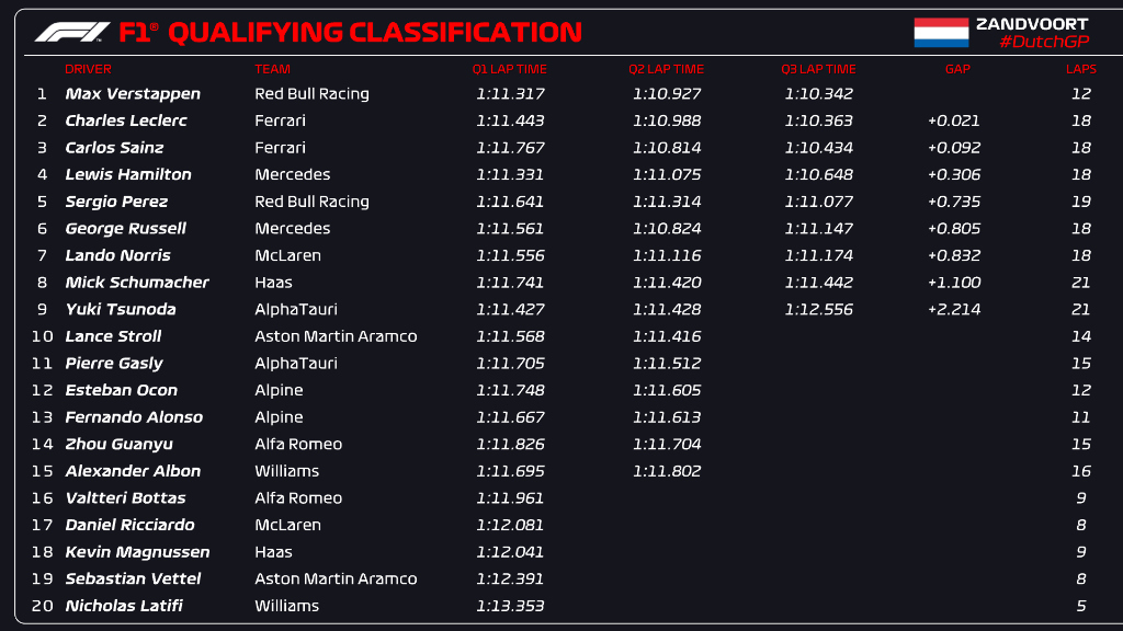 Zandvoort 2022 Qualy 2022//F1