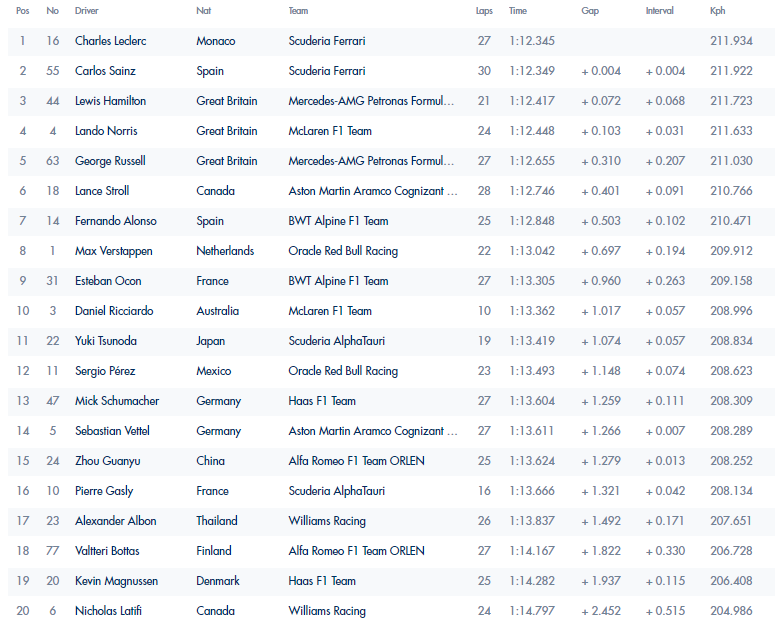 Zandvoort 2022 FP2//FIA