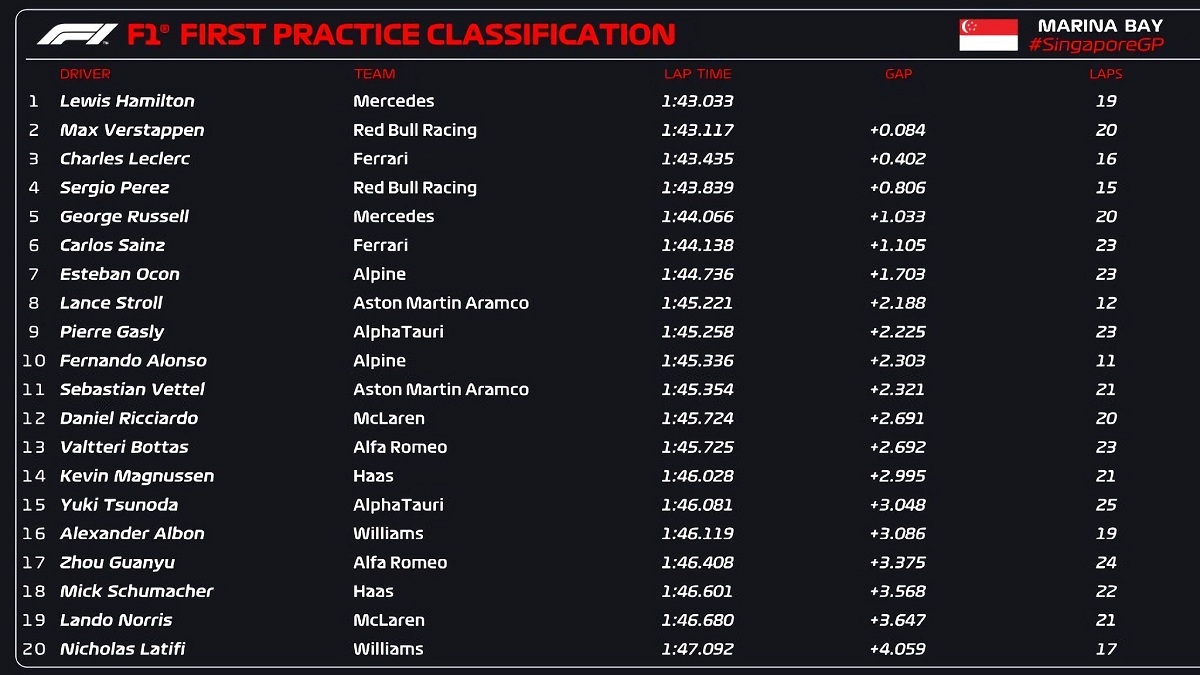 Resultados de PL1. (F1 / F1TV)