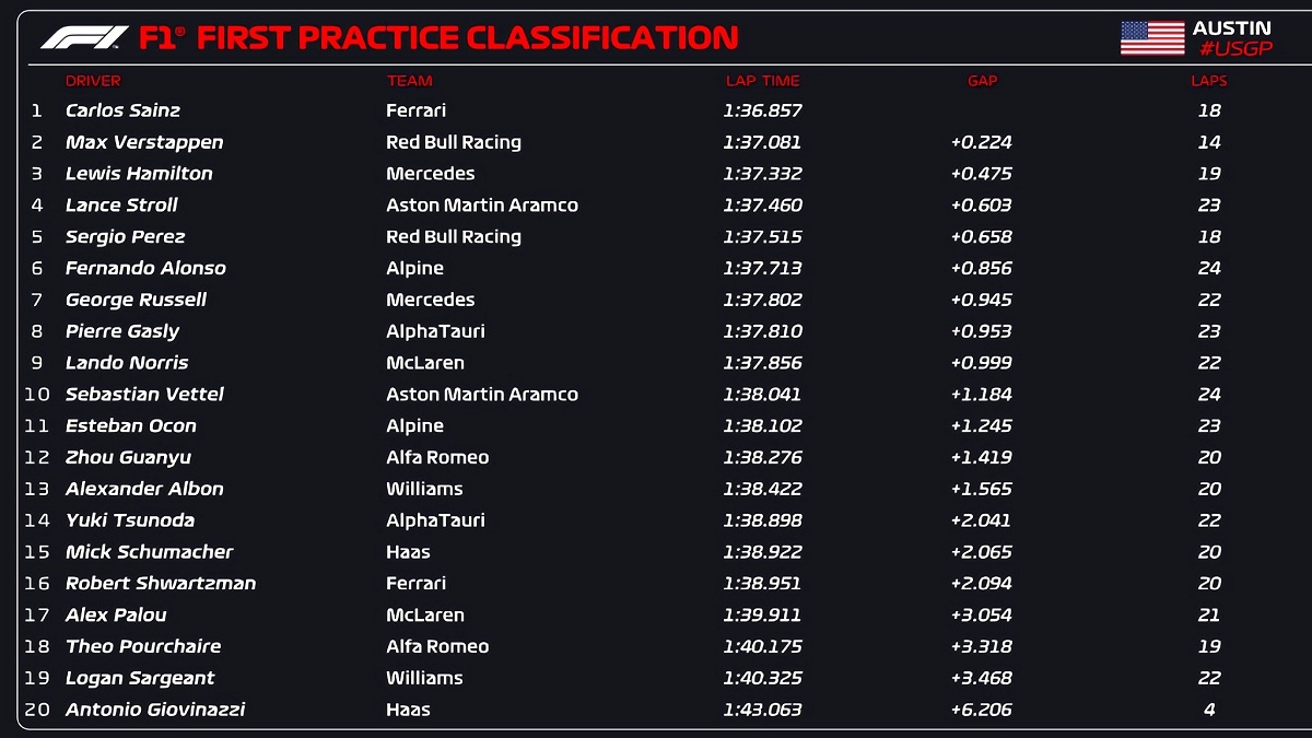 Resultados de la PL1 en Auston. (F1TV / F1)