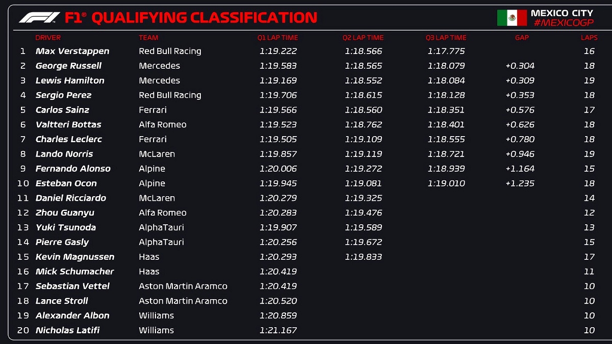 Clasificación GP Ciudad de México. (F1TV /F1)