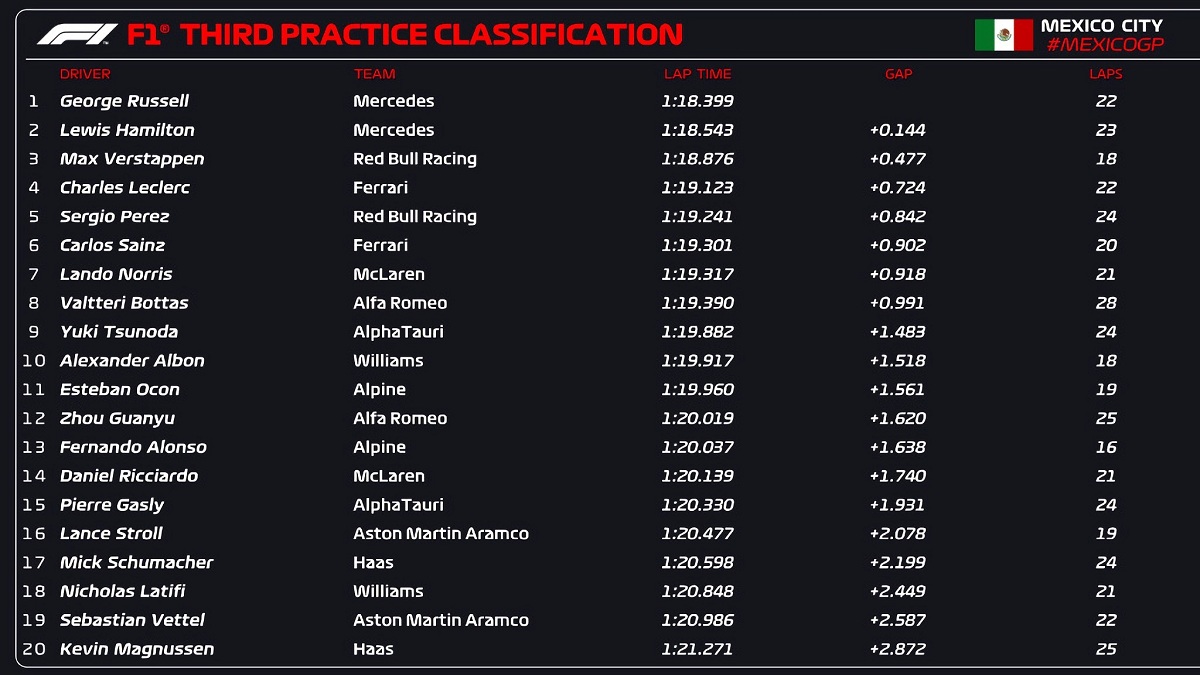 Clasificación de la PL3 en México. (F1TV / F1)