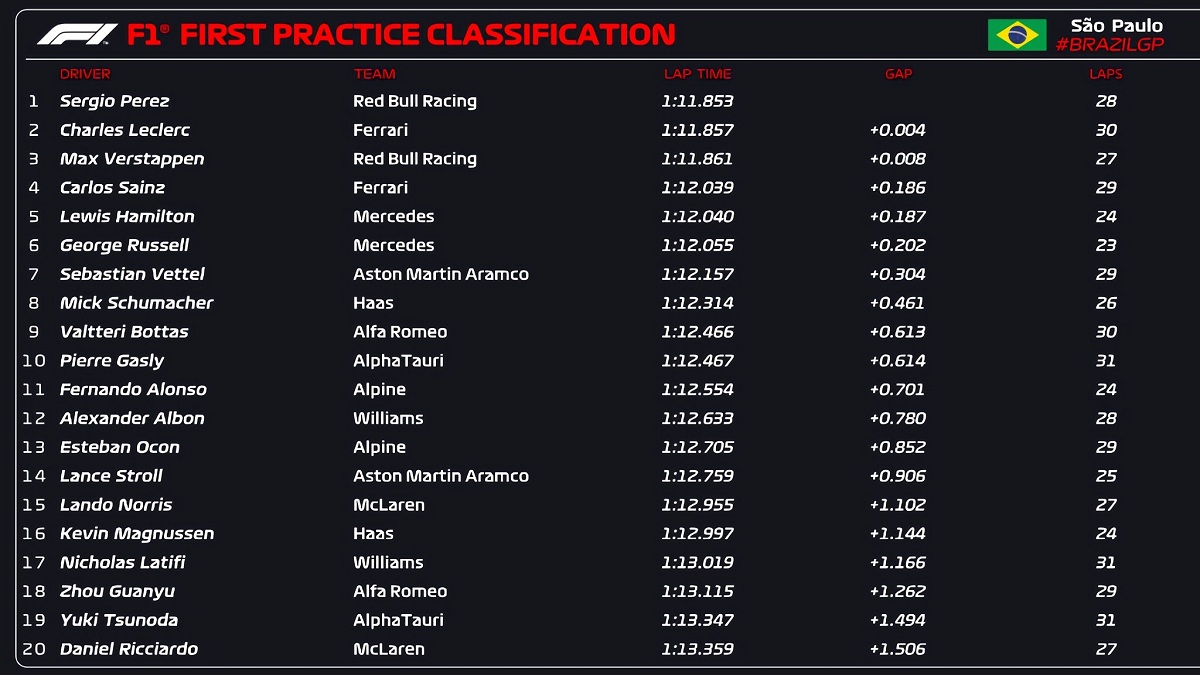 Clasificador de la PL2. (F1TV /F1)