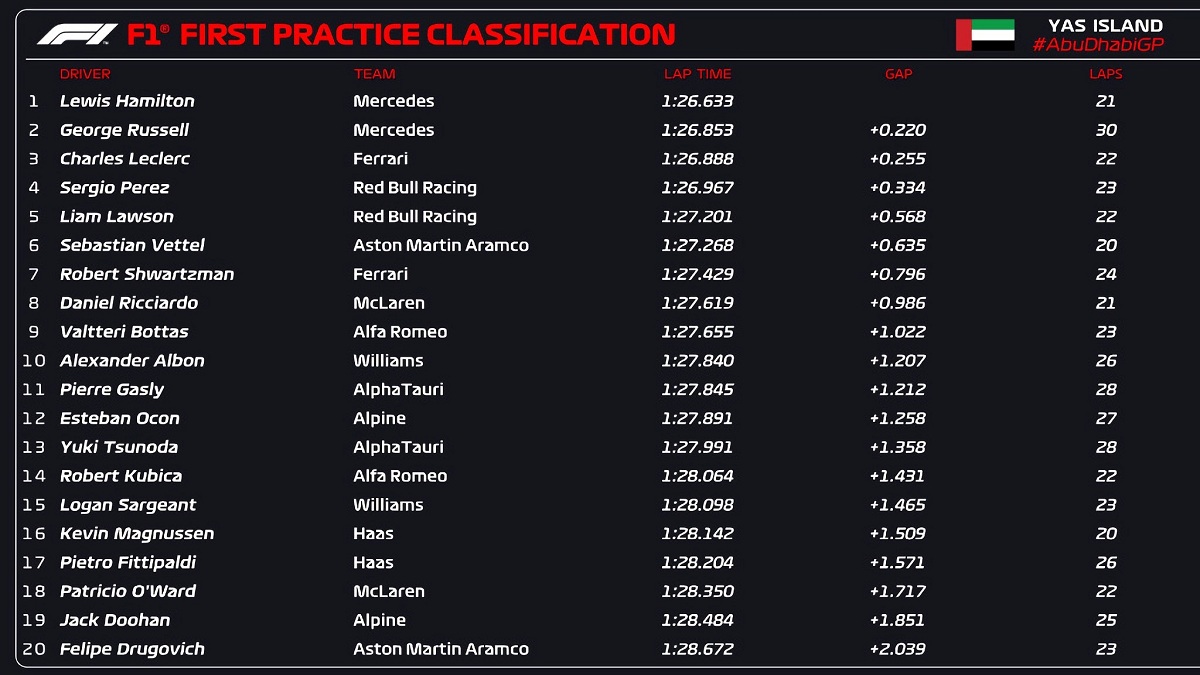 Clasificador de la FP1. (F1TV / F1)