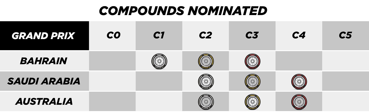 Las gamas que dispuso Pirelli para las tres primeras fechas. (Infografía Pirelli Motorsport)